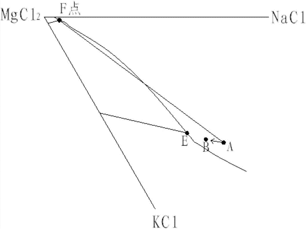 A method for separating potassium chloride in flotation froth and a dissolution kettle