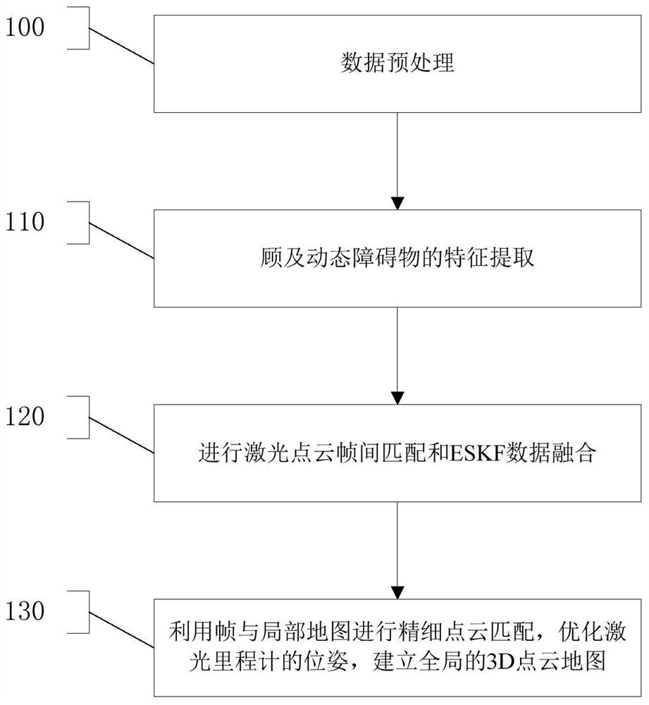 Laser radar inertial navigation odometer considering dynamic obstacles and mapping method and system