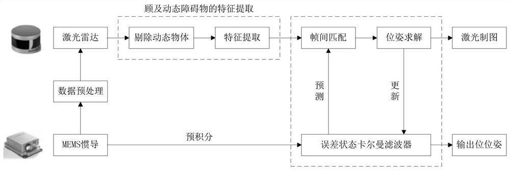 Laser radar inertial navigation odometer considering dynamic obstacles and mapping method and system