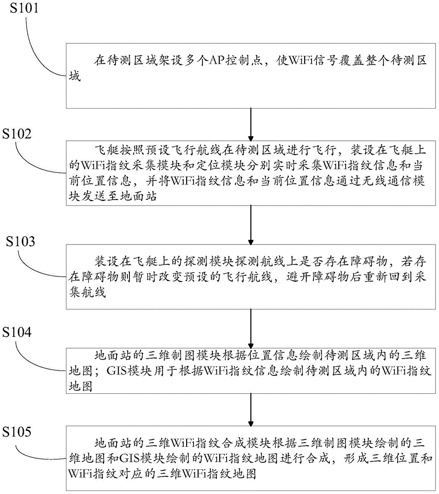 Airship based three-dimensional WiFi (Wireless Fidelity) fingerprint drawing system and method