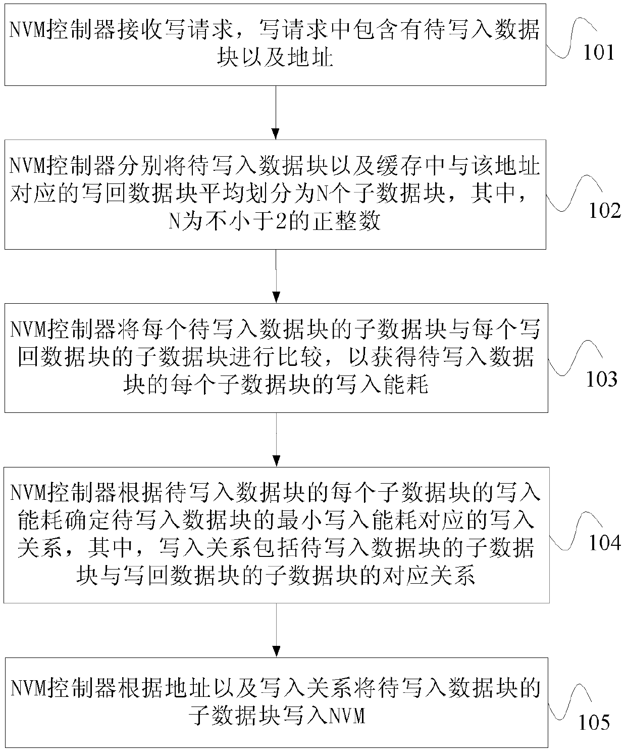 Data storage method, device and non-volatile memory