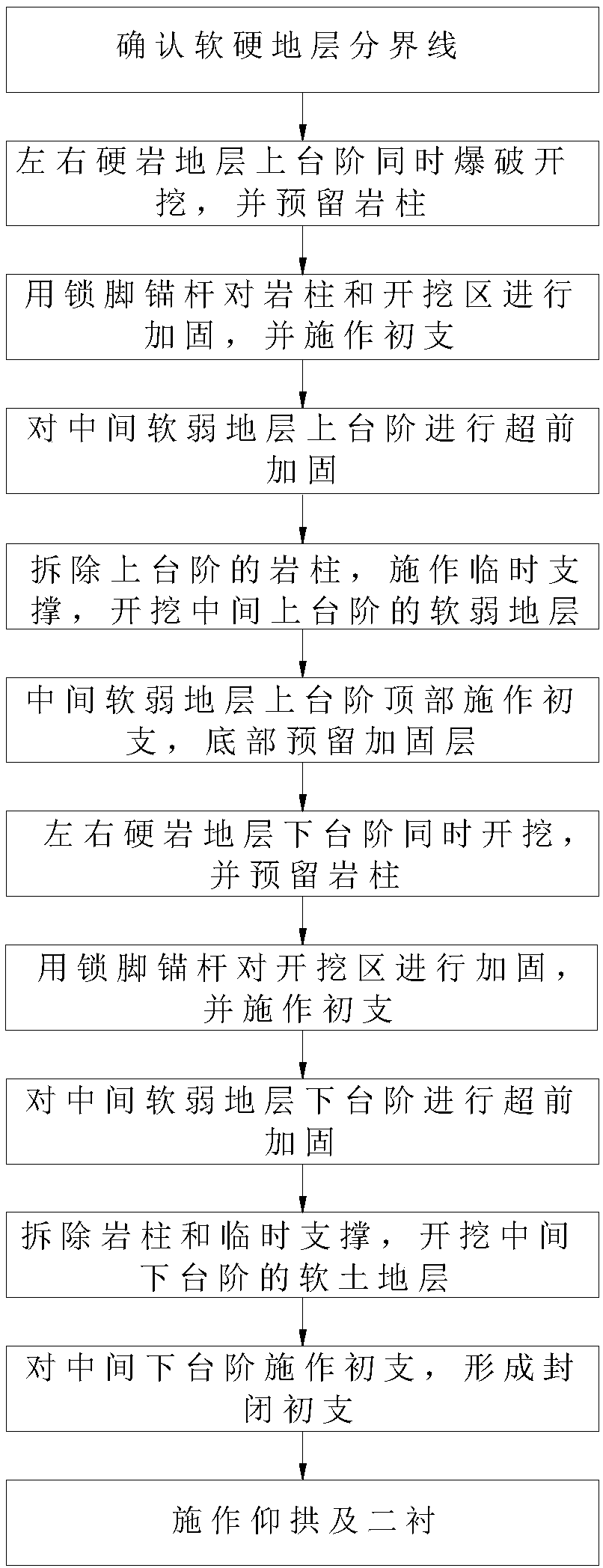 Construction method for large cross-section tunnel passing through longitudinal hard-soft-hard strata