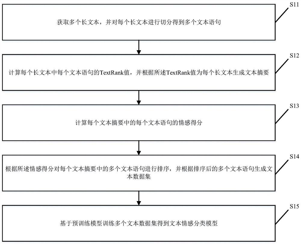 Text sentiment classification model training method and device, computer equipment and medium