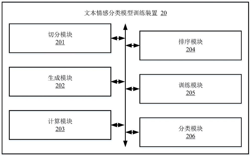 Text sentiment classification model training method and device, computer equipment and medium