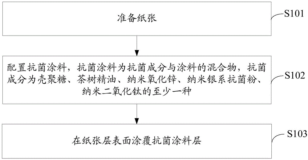 Antibacterial paint, antibacterial paper, preparation method of antibacterial paint, and preparation method of antibacterial paper