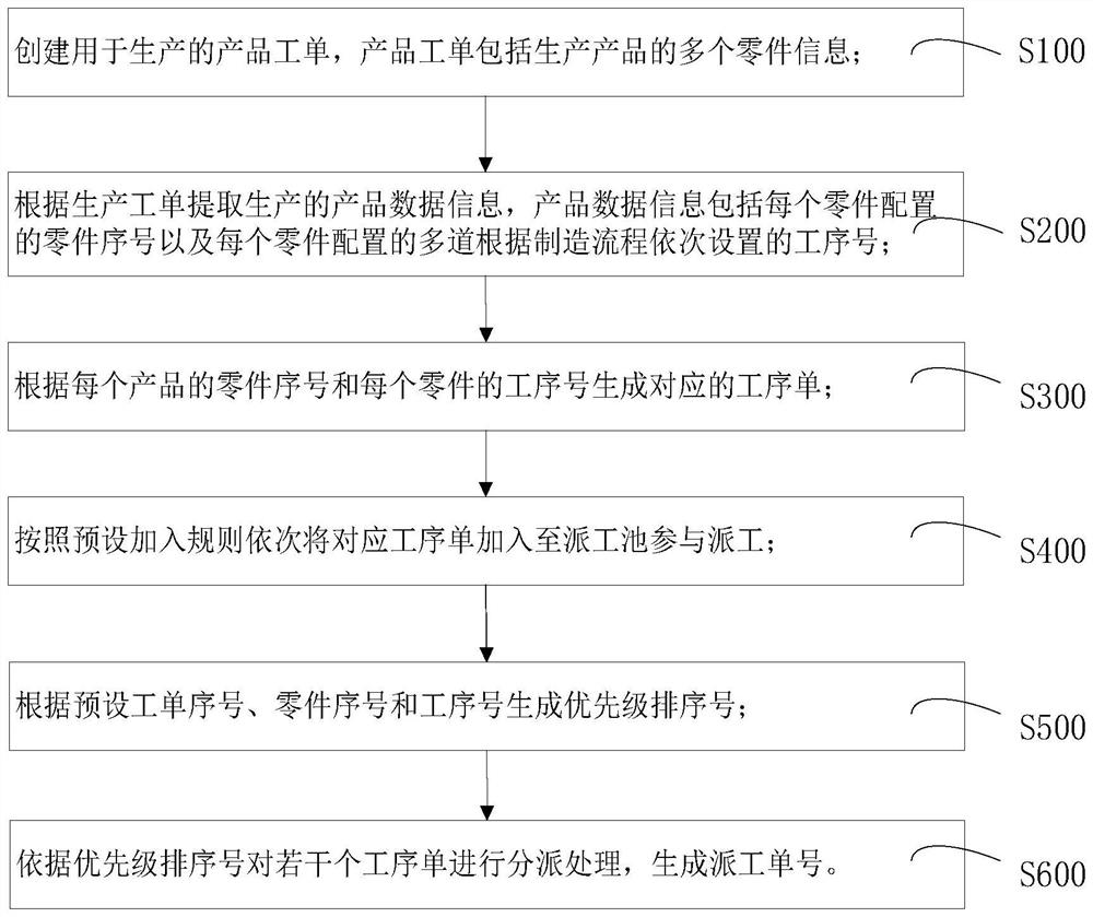 Dispatching processing method