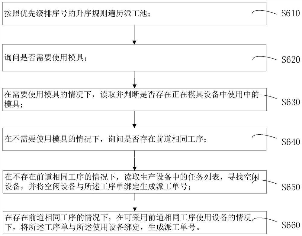 Dispatching processing method