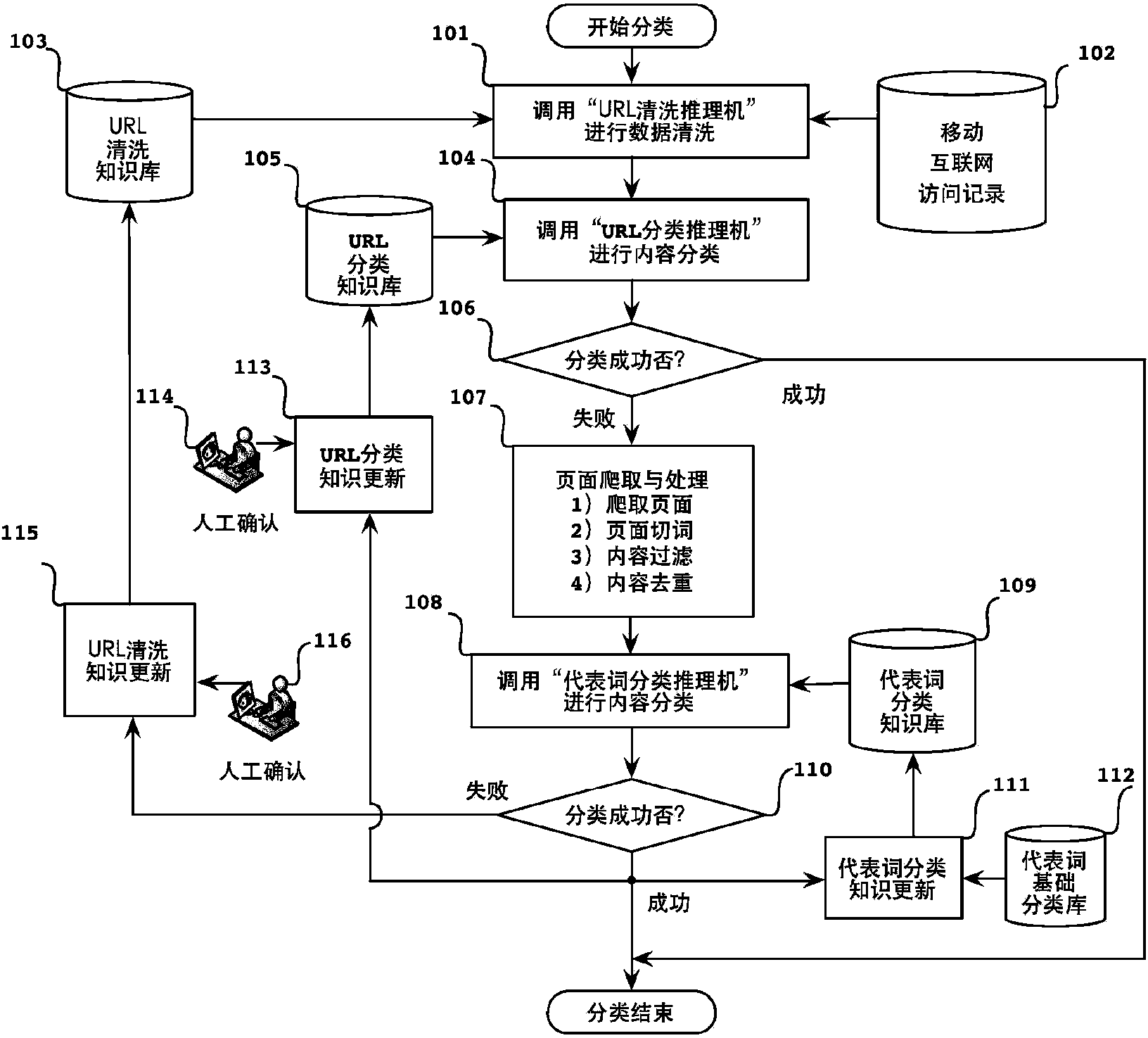 Text content sorting method based on mobile internet access