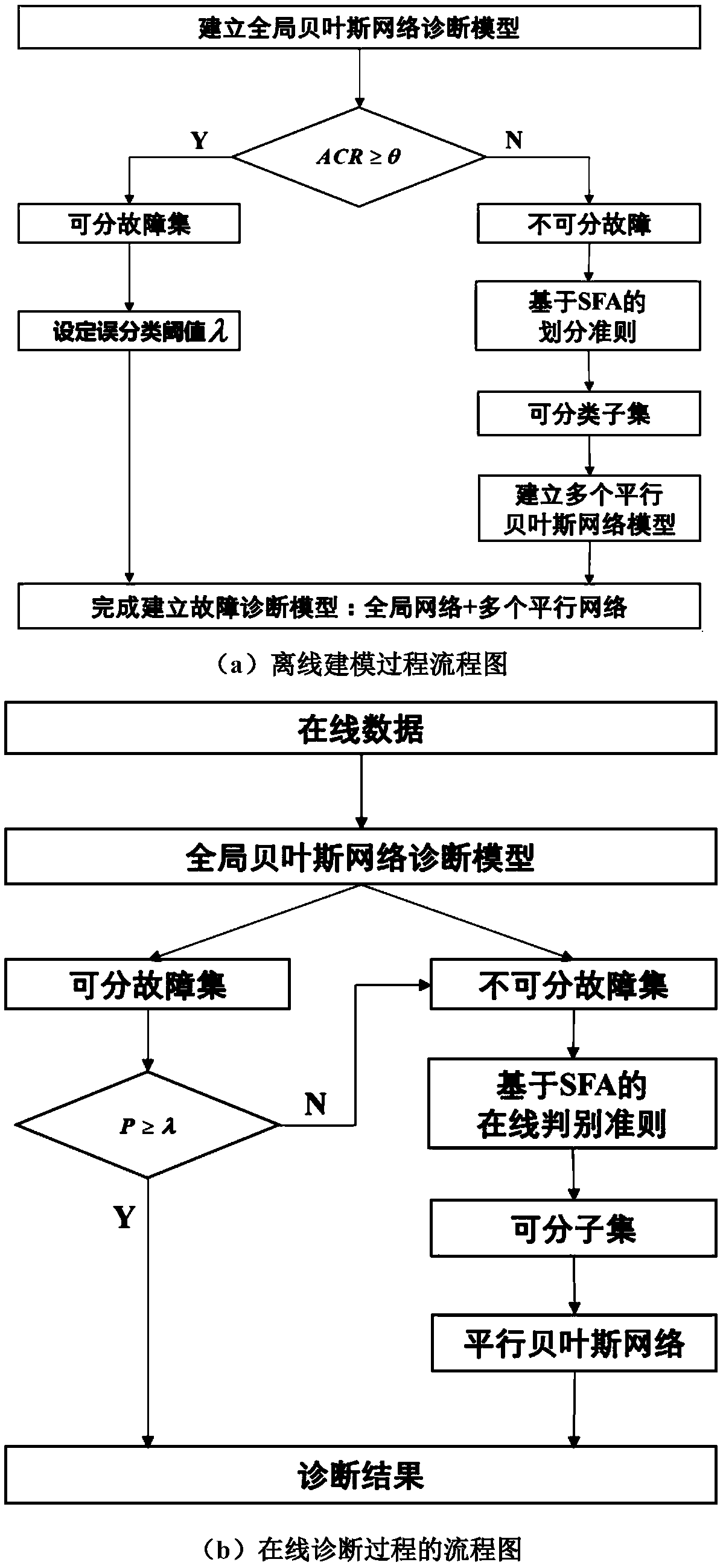 Distributed Bayesian online fault diagnosis method for dynamic and static information of megawatt ultra-supercritical unit