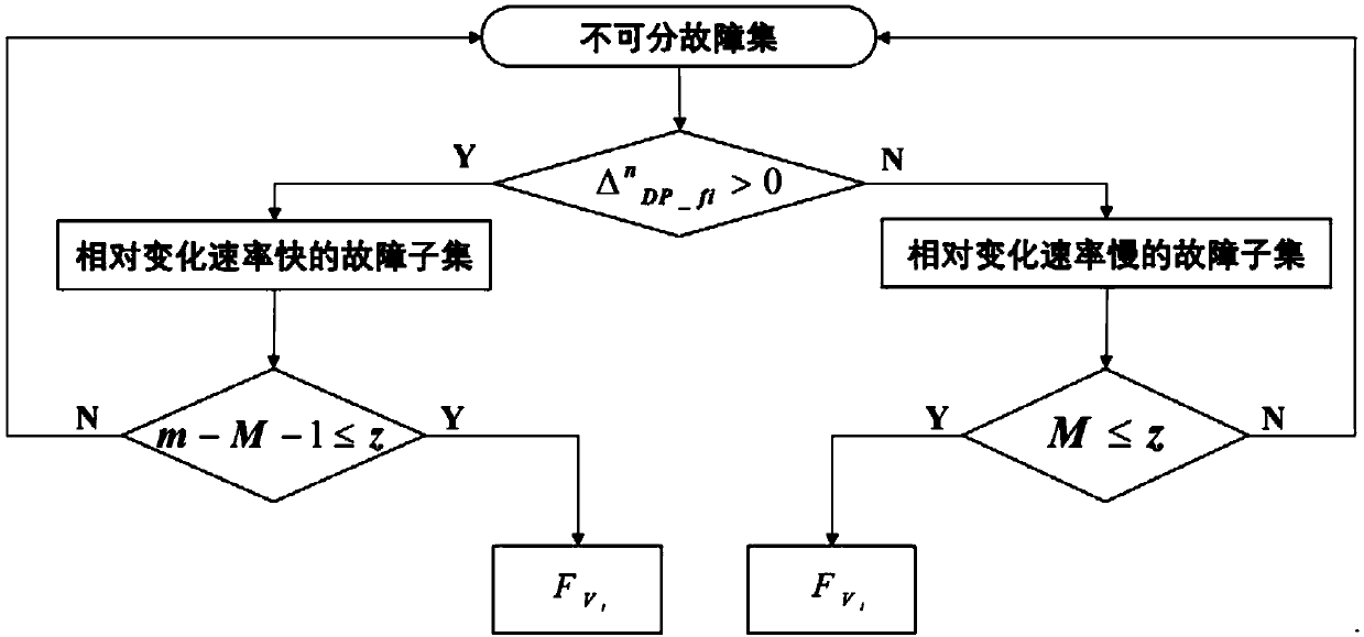 Distributed Bayesian online fault diagnosis method for dynamic and static information of megawatt ultra-supercritical unit