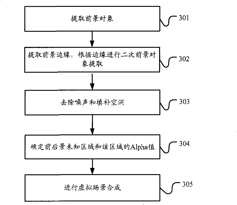 Background replacement method, virtual scene synthesis method, and related systems and devices