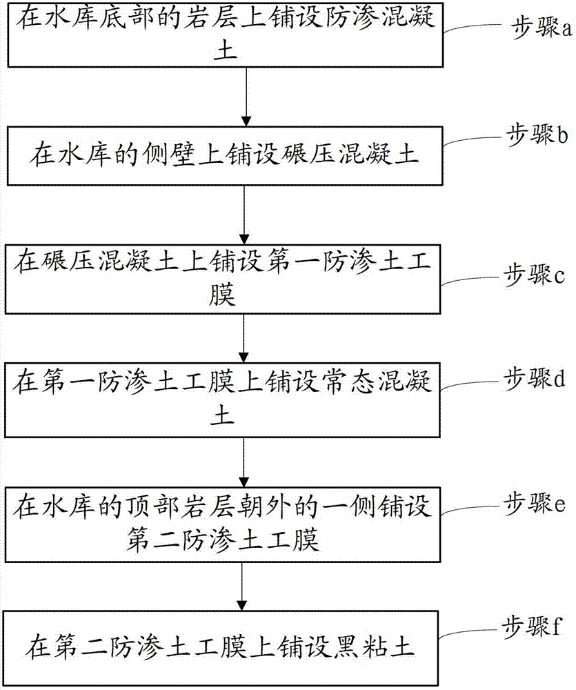 Seepage-proofing method of underwater reservoir and underwater reservoir with seepage-proofing function