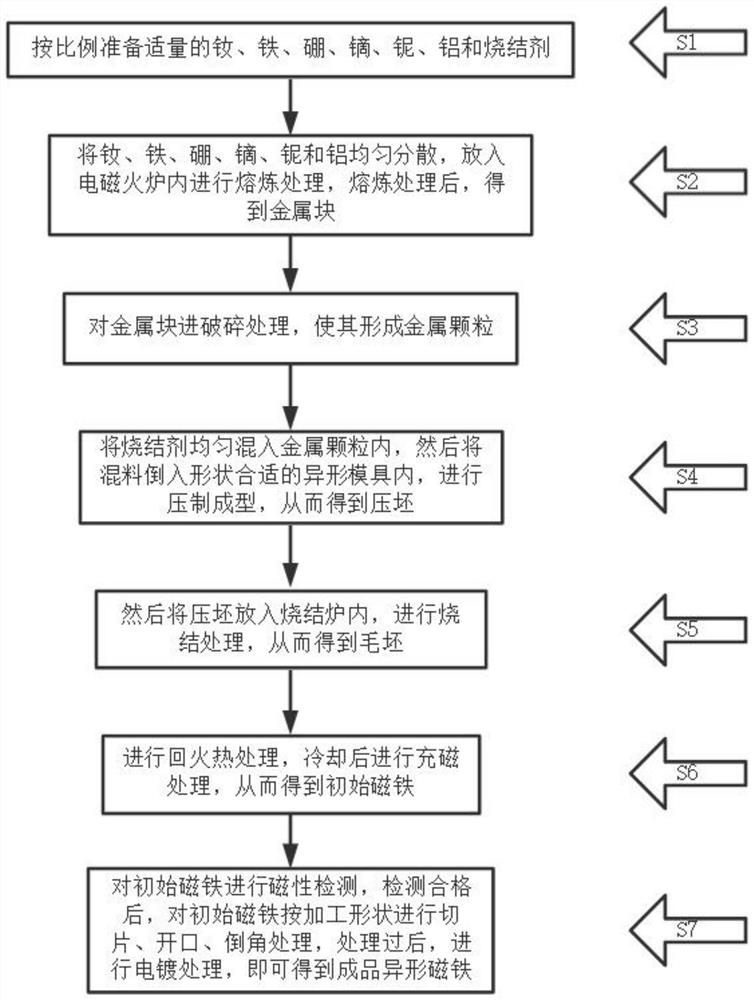 Special-shaped magnet processing technology