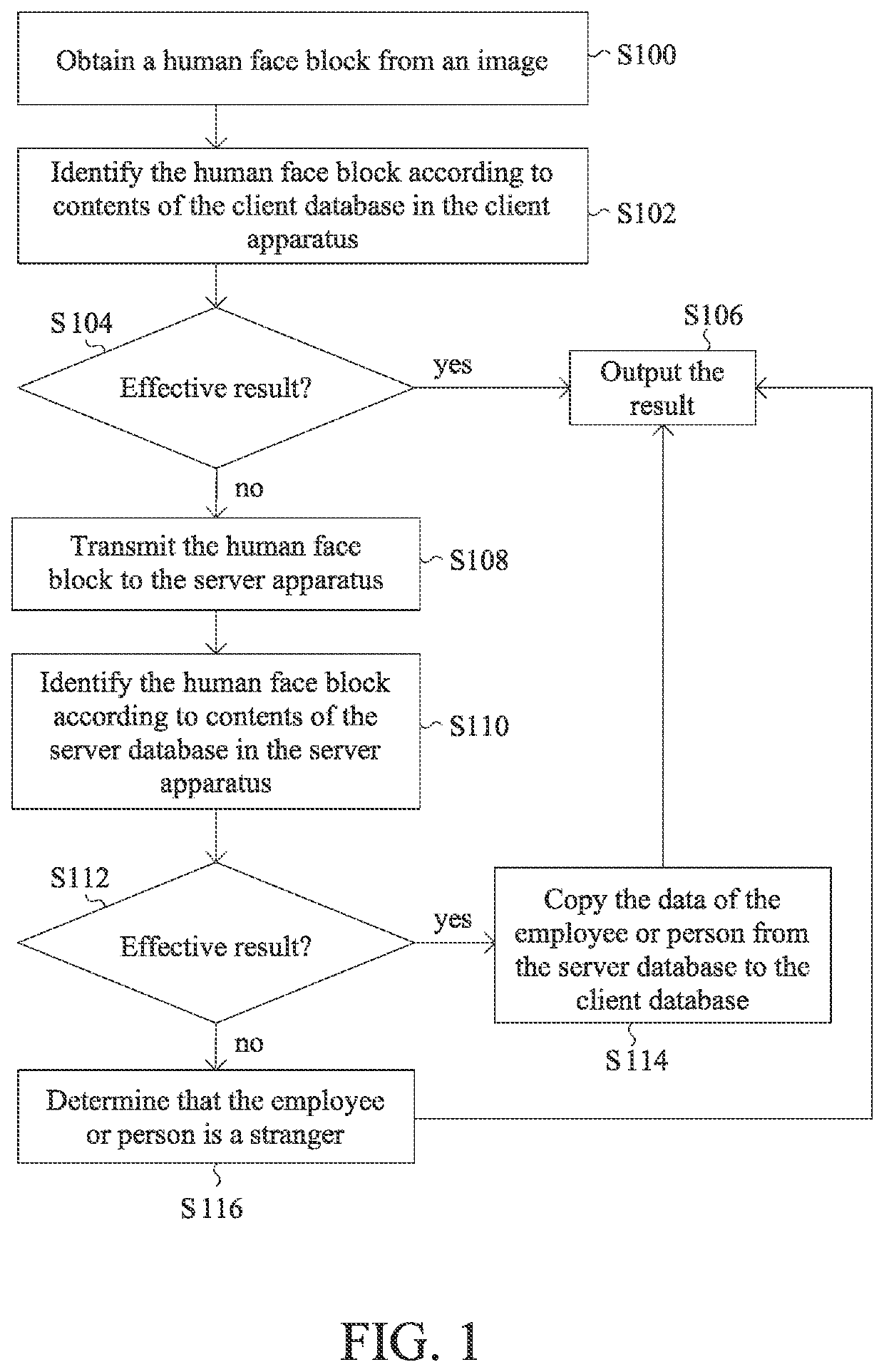 Human face identification apparatus, distributed human face identification system and method thereof