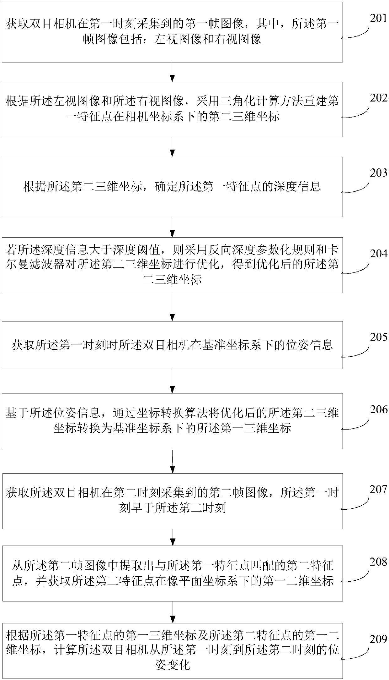 Spatial orientation method and device based on binocular camera