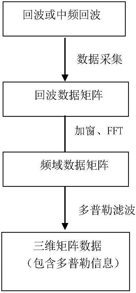 Method used for fast detecting and pulse Doppler radar pulse jitter estimating