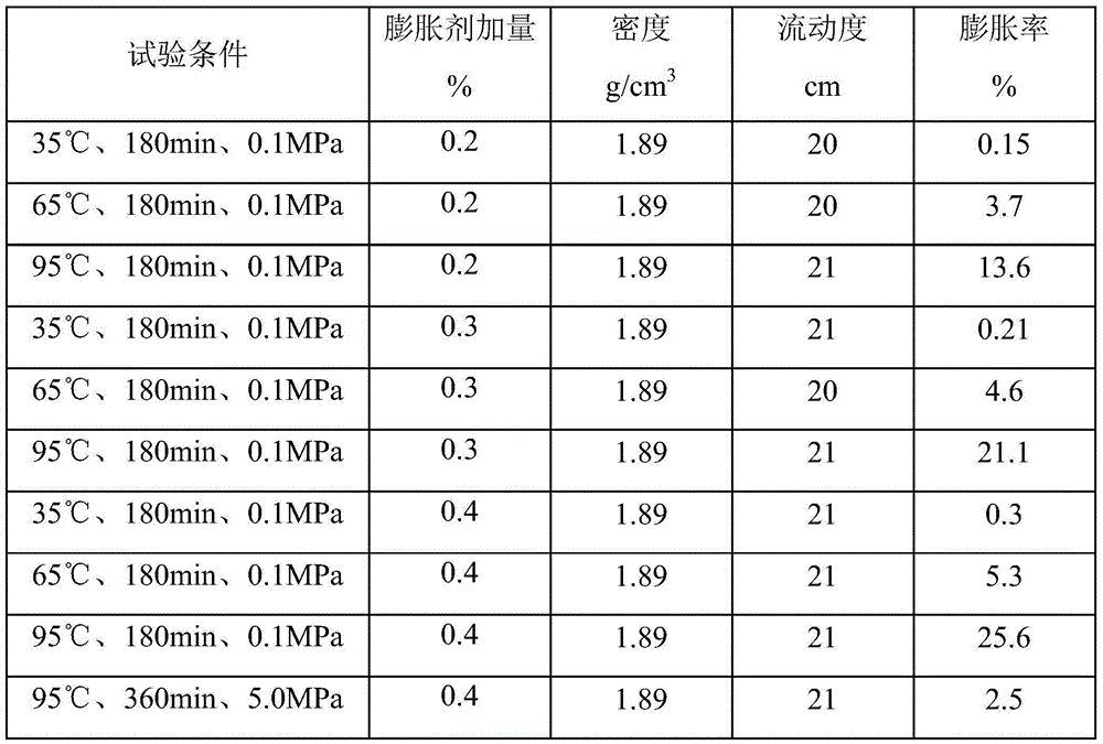 Oil well cement gas expansion agent