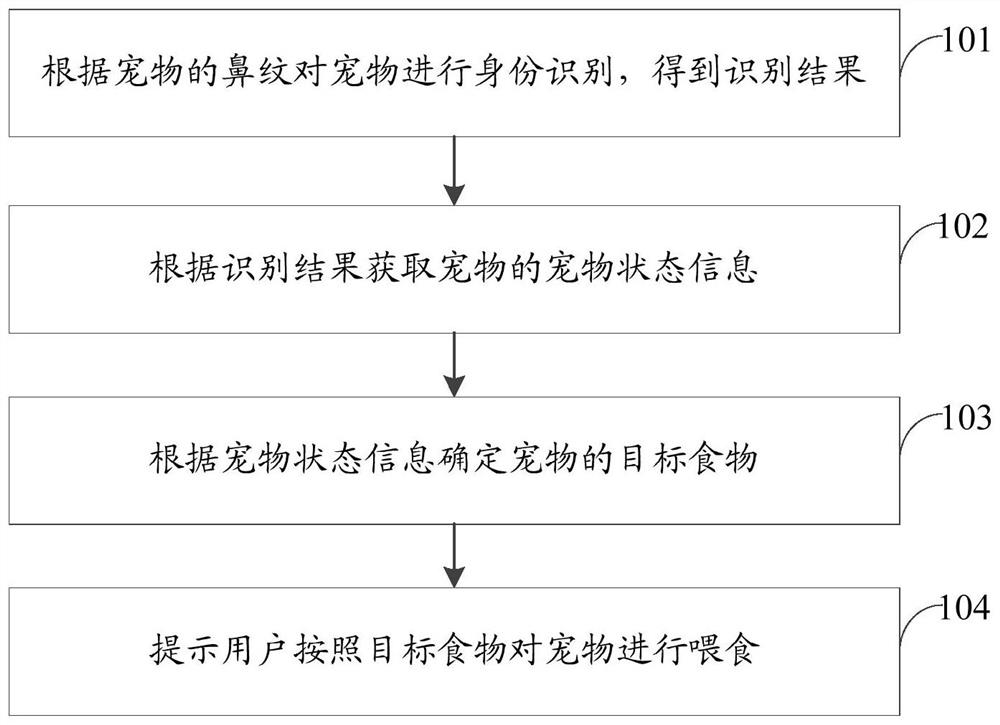 Feeding method and device, storage medium and electronic equipment