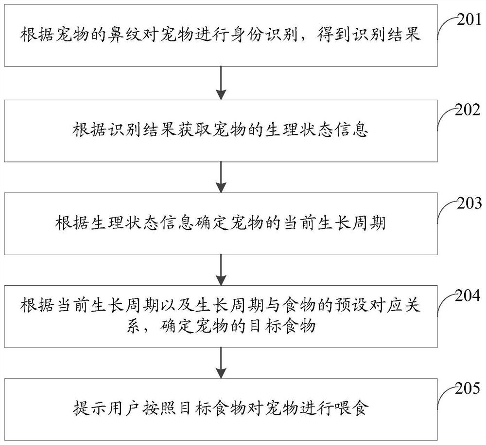 Feeding method and device, storage medium and electronic equipment