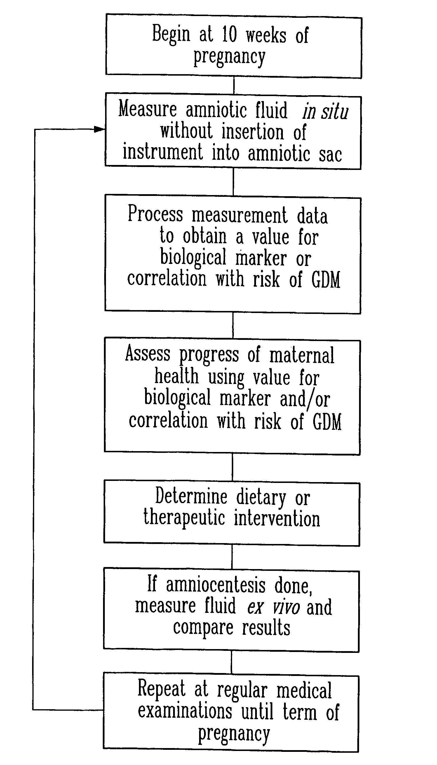 Method and apparatus for analyzing amniotic fluid