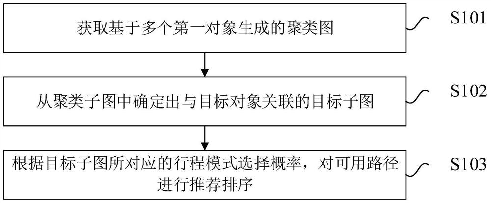 Navigation path recommendation method and device and electronic equipment