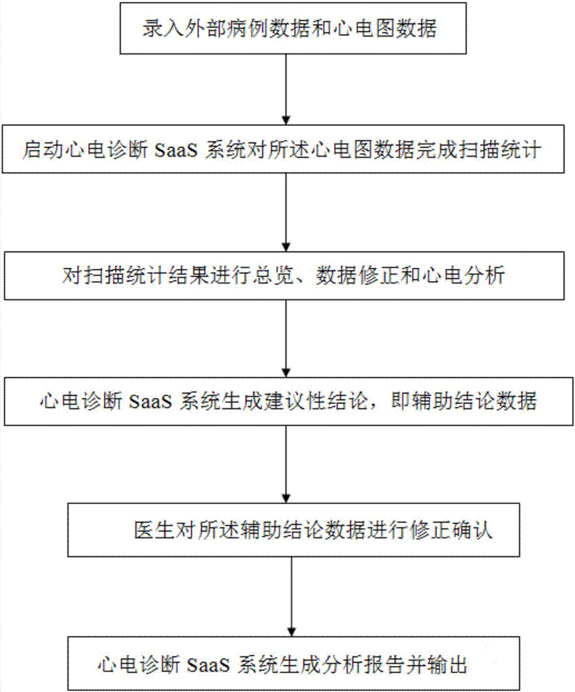 Post-electrocardiogram diagnosis service method