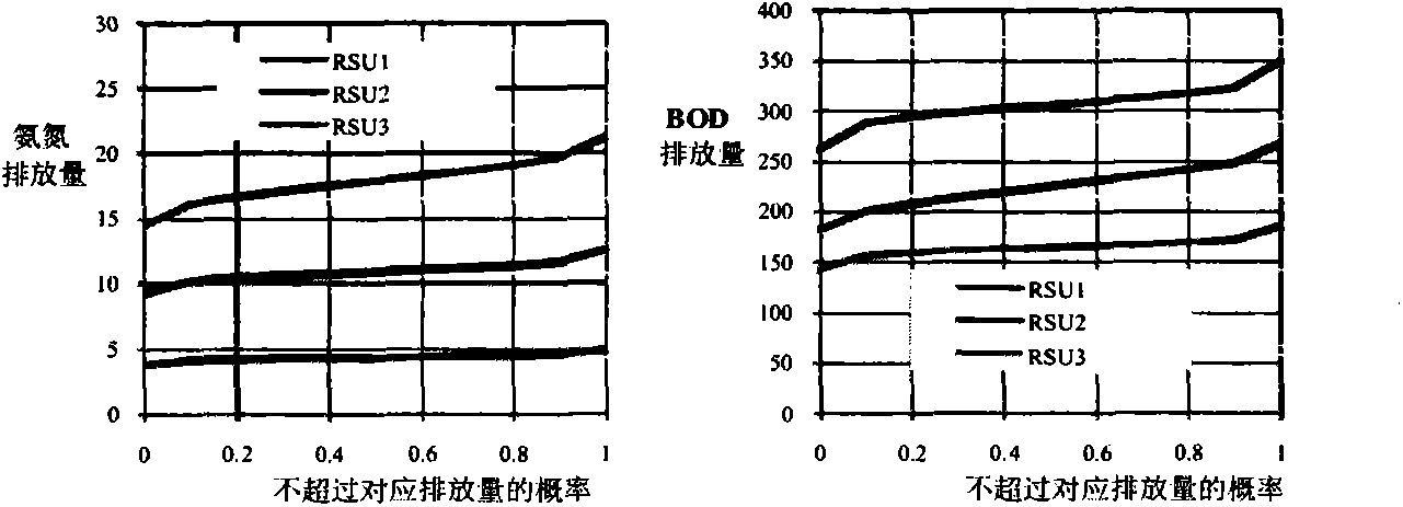 Water quality model based regional environment risk assessment method