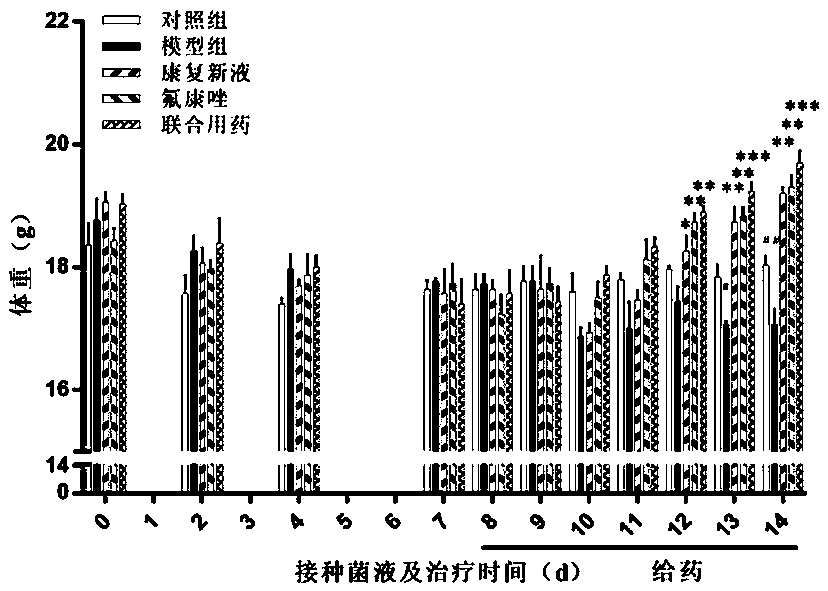 Antifungal pharmaceutical composition consisting of periplaneta americana extract and antifungal drug