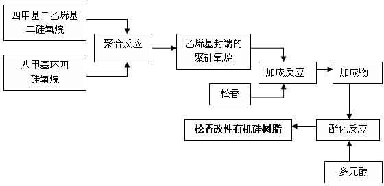 Method for preparing rosin modified organic silicon resin