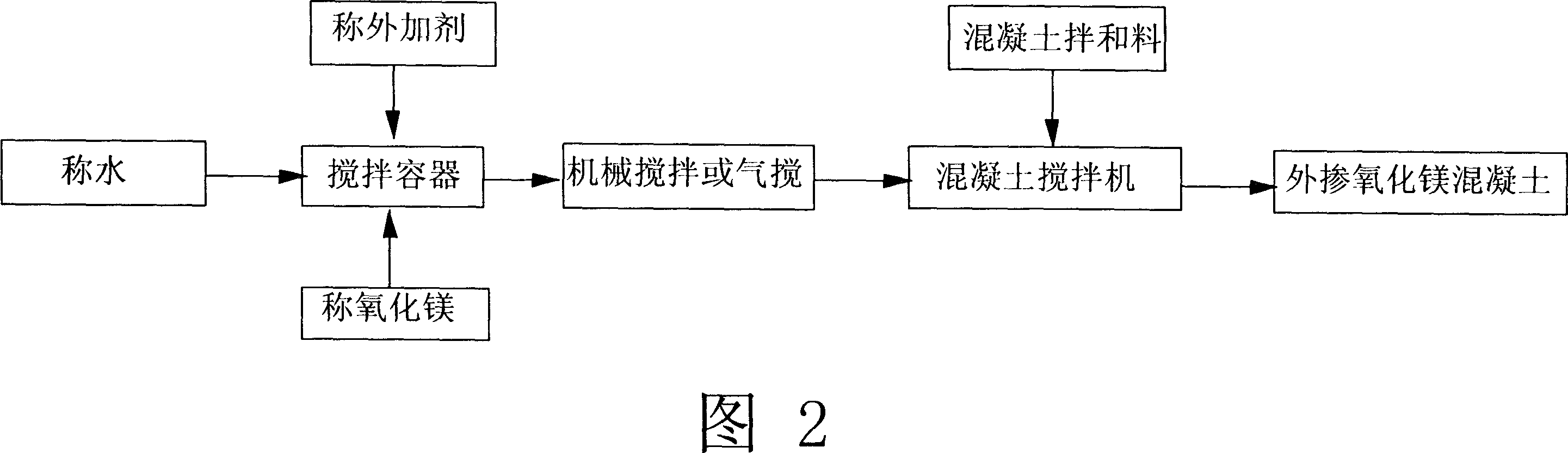 Method of fast and equably mixing concrete with added magnesium oxide