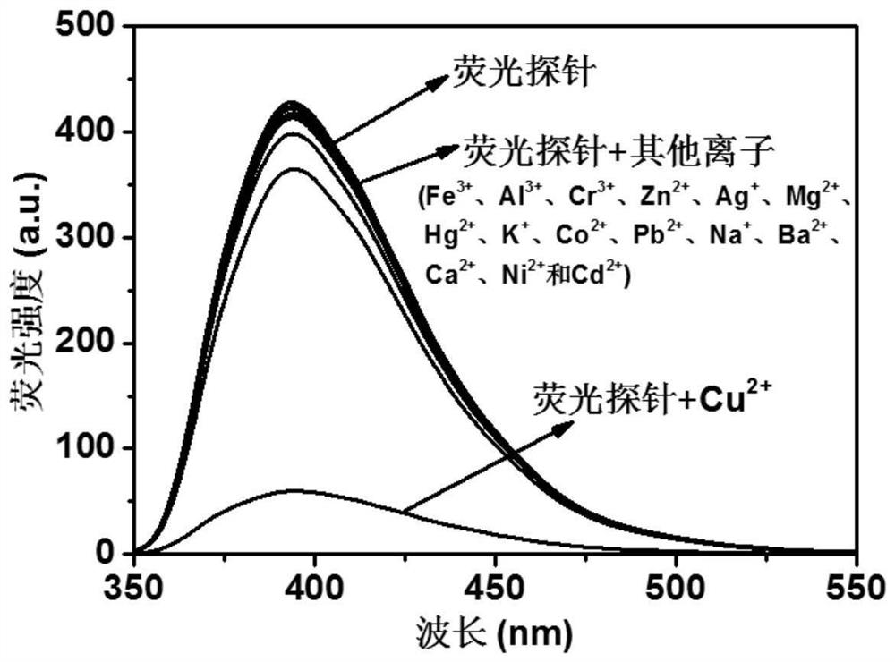 Fluorescent probe for detecting Cu&lt;2+&gt; and detecting HPO4&lt;2-&gt; by utilizing Cu&lt;2+&gt; as well as preparation method and application of fluorescent probe