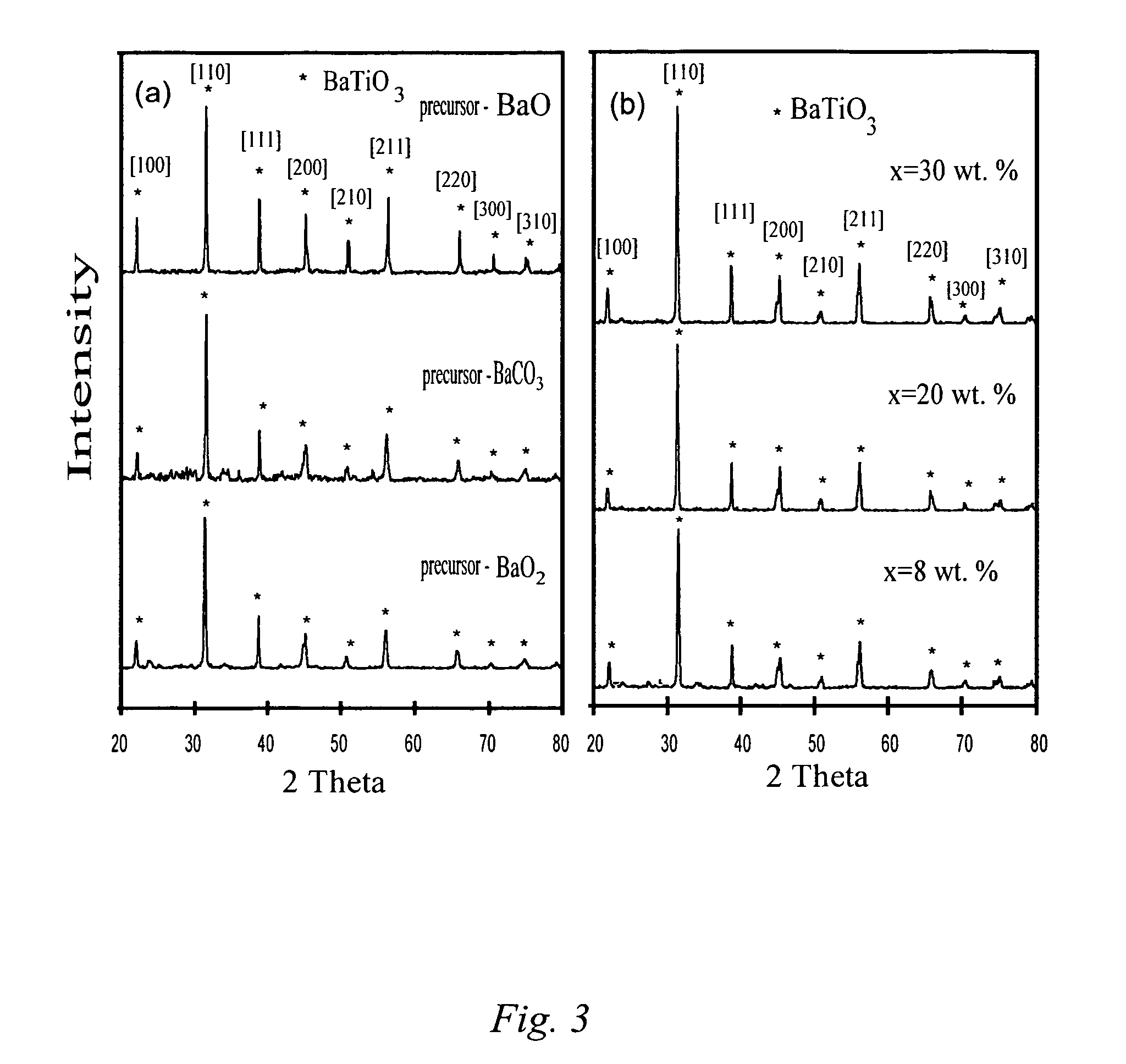 Carbon combustion synthesis of oxides