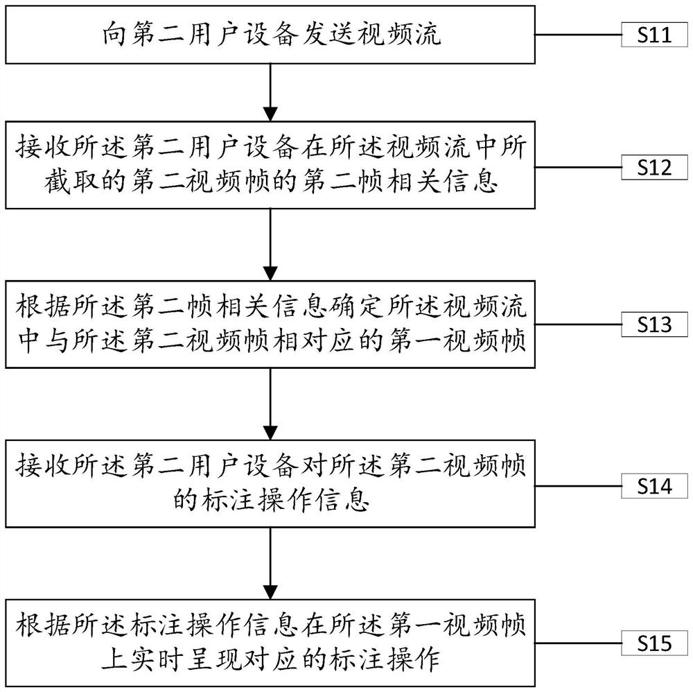 A method and device for real-time annotation of video frames