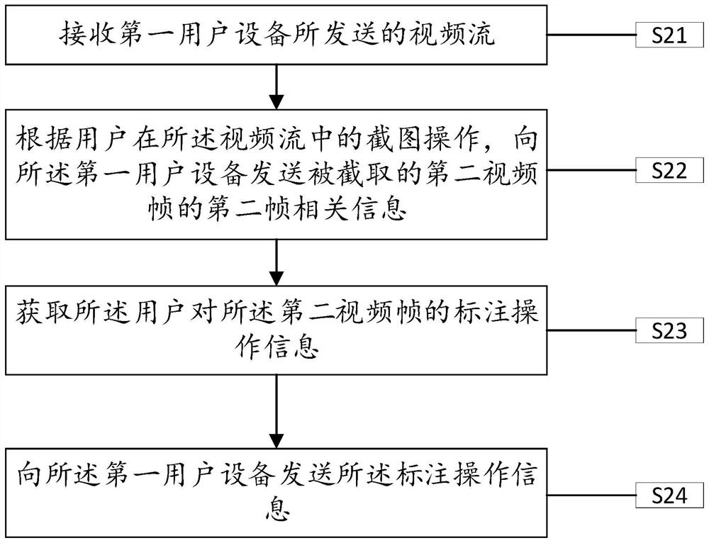 A method and device for real-time annotation of video frames