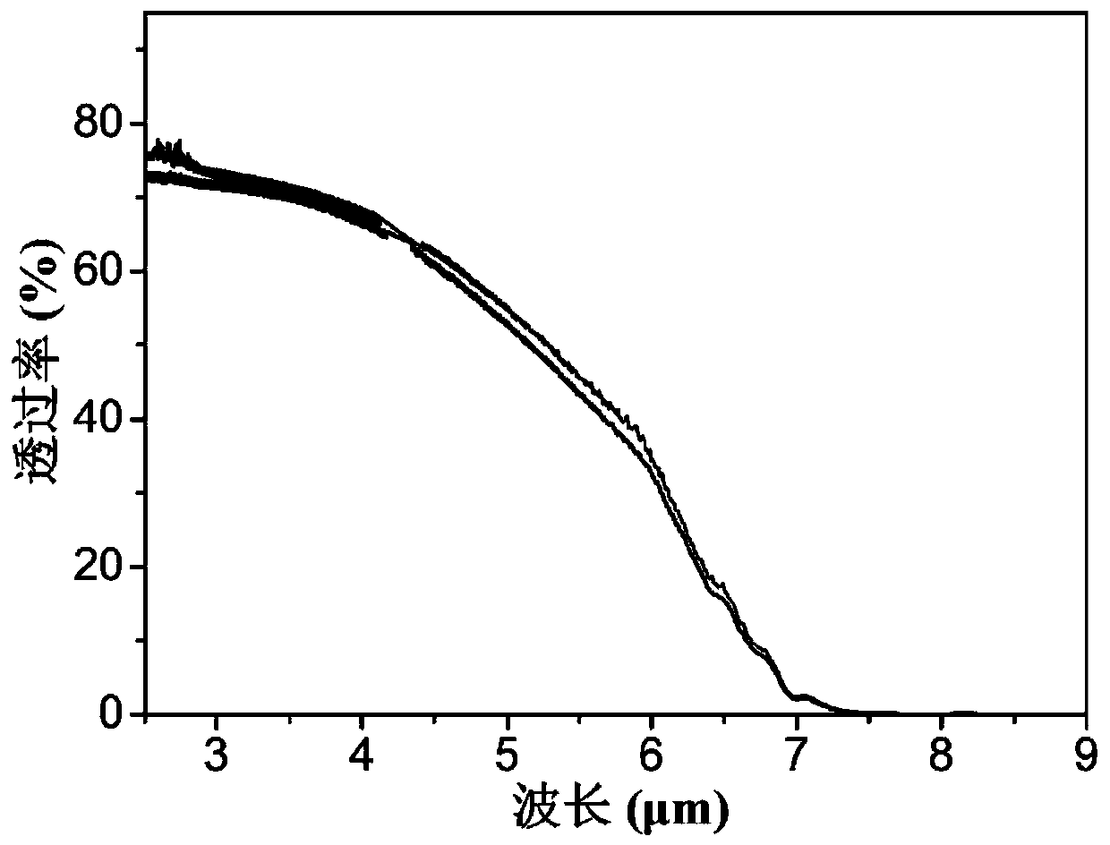 An infrared transparent window with electromagnetic shielding function and its preparation method