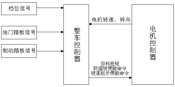 Control method for anti-slip slope and slip slope distance of micro electric vehicle