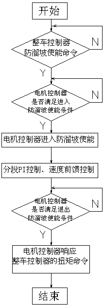 Control method for anti-slip slope and slip slope distance of micro electric vehicle