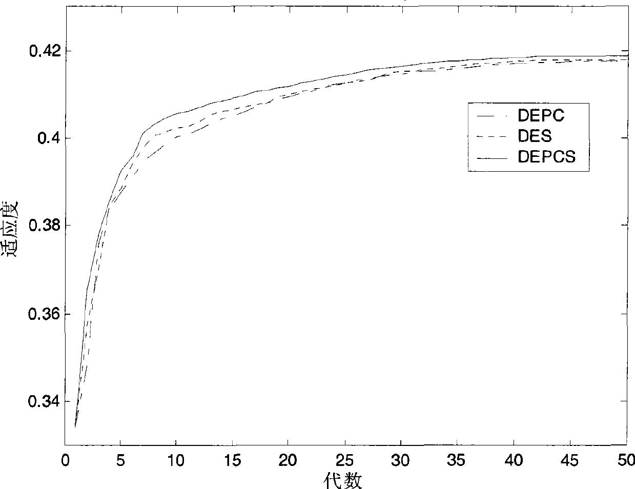 Batch reactor optimal control method based on single population and pre-crossed differential evolution algorithm