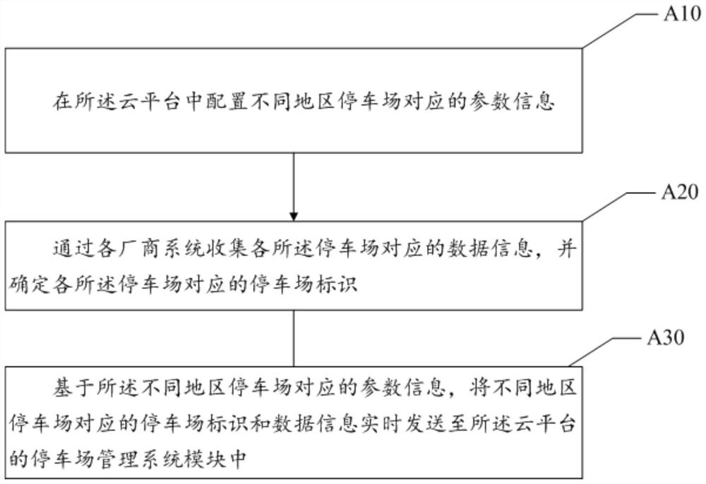 Public vehicle management platform docking method, device, equipment and storage medium