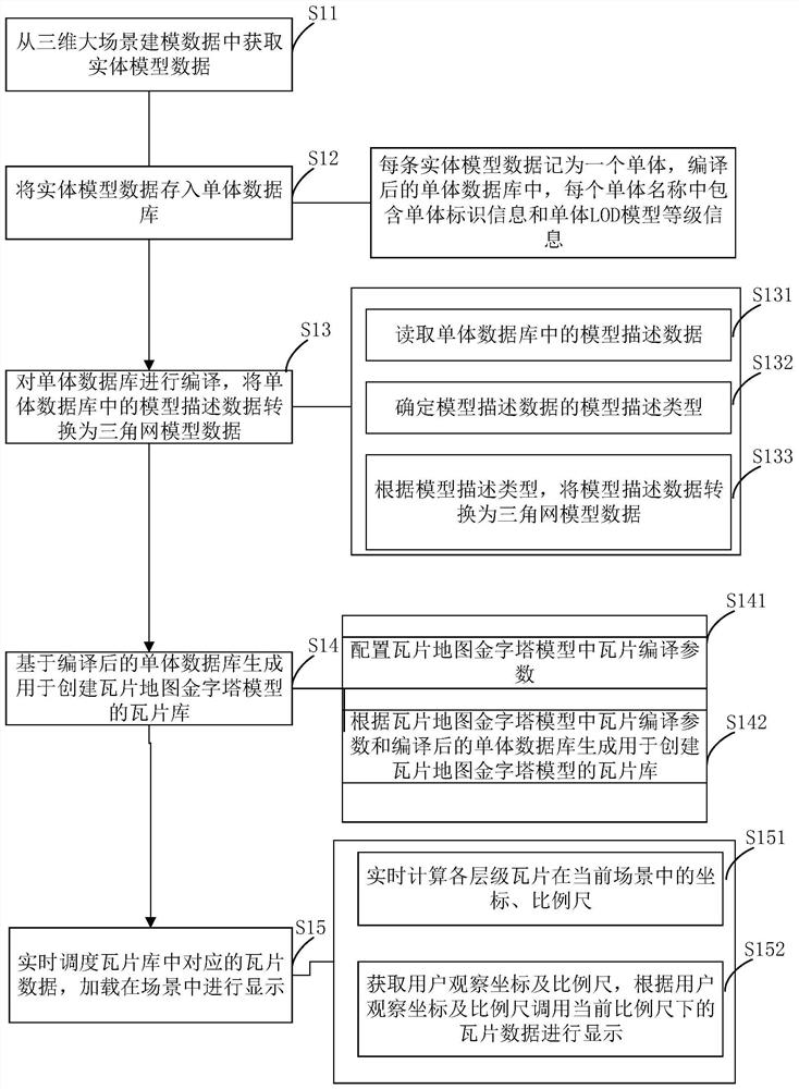 3D large scene modeling data processing method and device