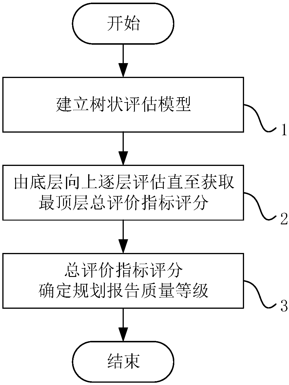 Park-level integrated energy system planning and evaluation method