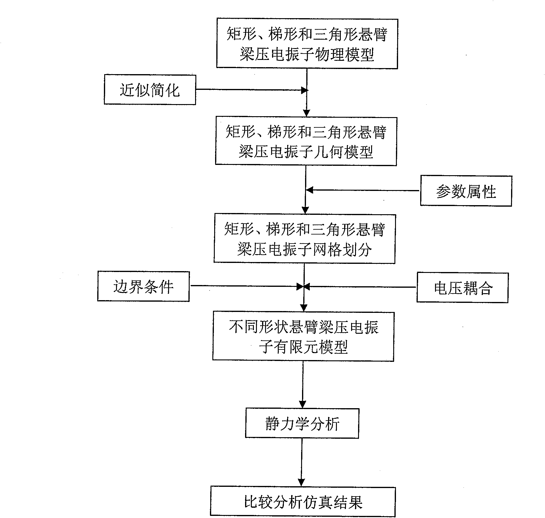 Method for vibrating power-generation analysis finite element by different shapes of cantilever beam piezoelectric vibrators