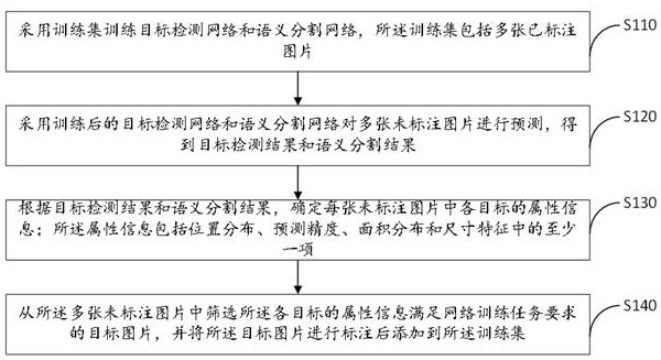 Picture training set screening method, device and equipment, and readable storage medium