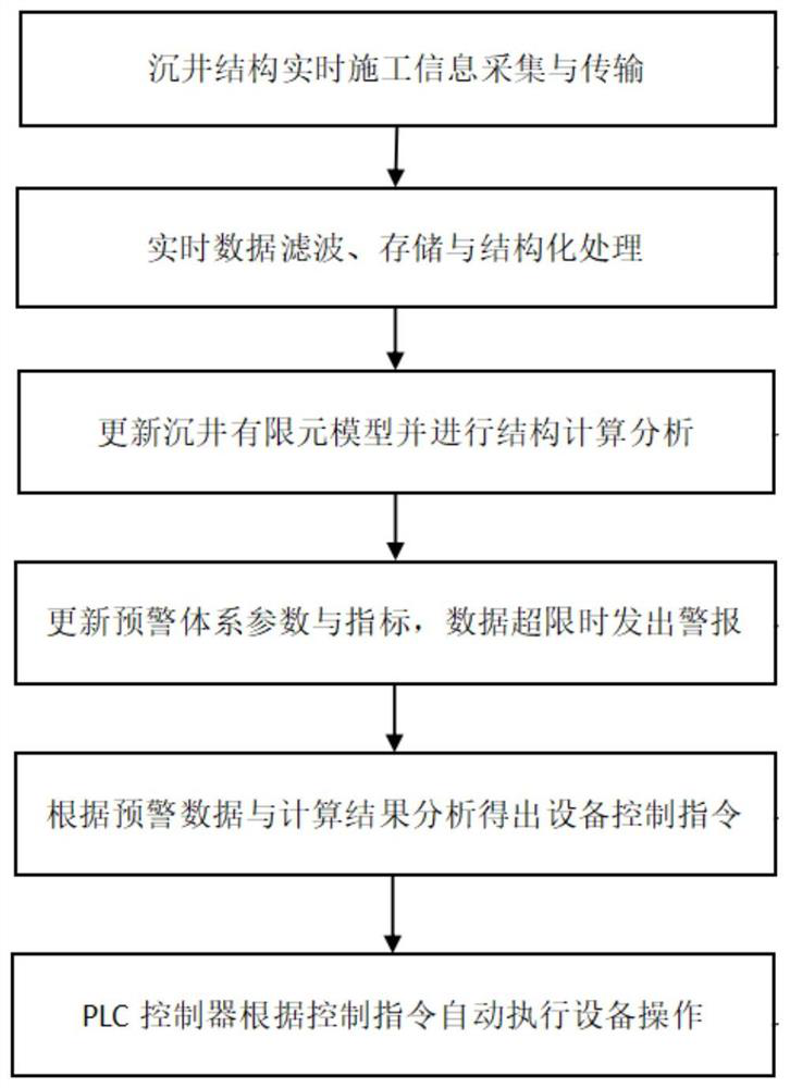 Intelligent control system and control method for the whole process of large caisson construction