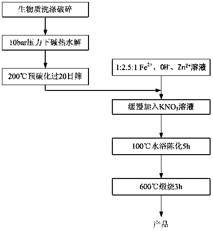 Nano-grade ZnO loaded magnetic biological carbon composite photocatalyst and preparation method thereof