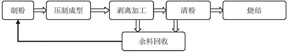 A rare earth permanent magnetic material preparing method