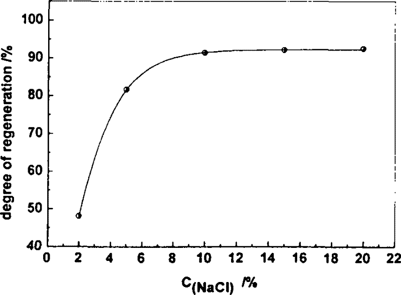 Clean regeneration process for ion exchange fiber material