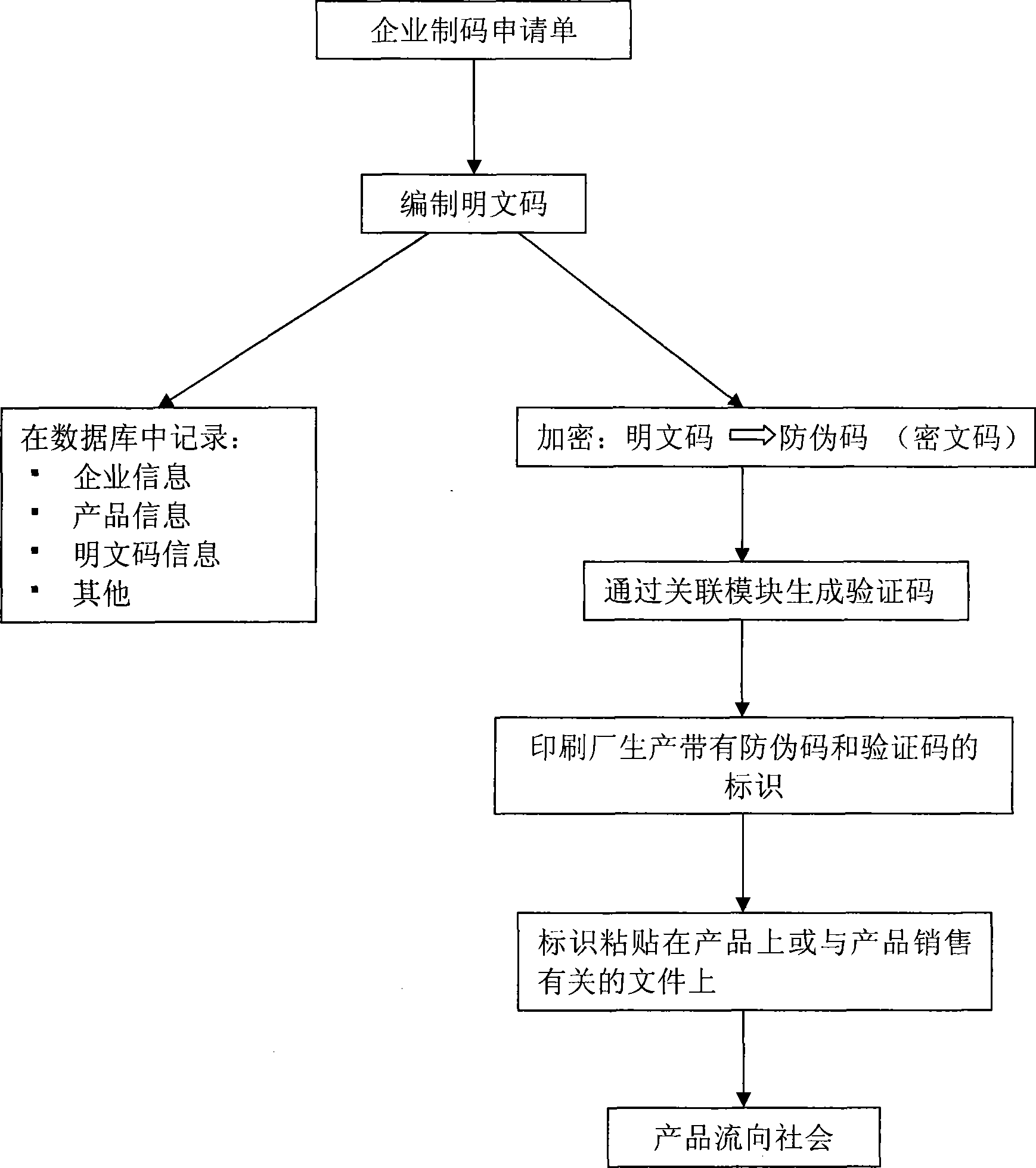 Method for digital information false proof