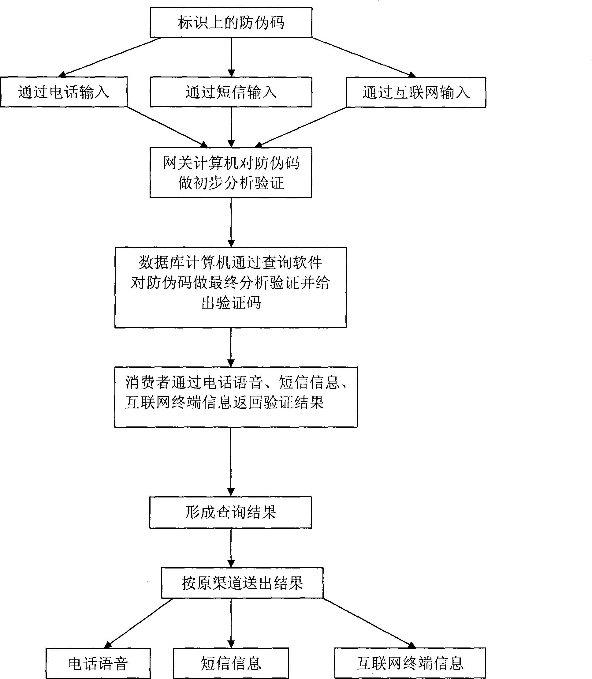 Method for digital information false proof