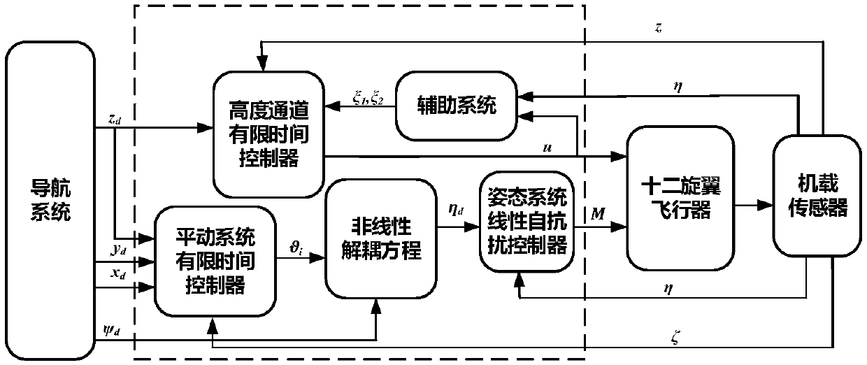 Finite time track tracking control method for rotorcraft